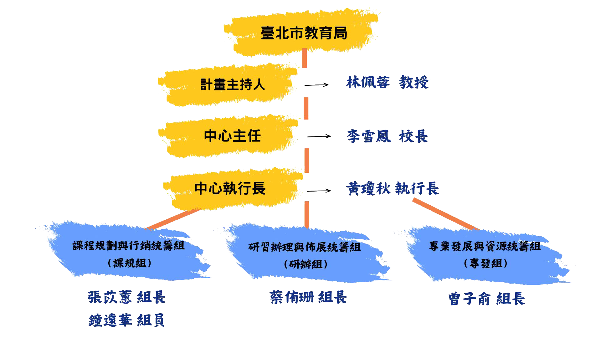 組織架構