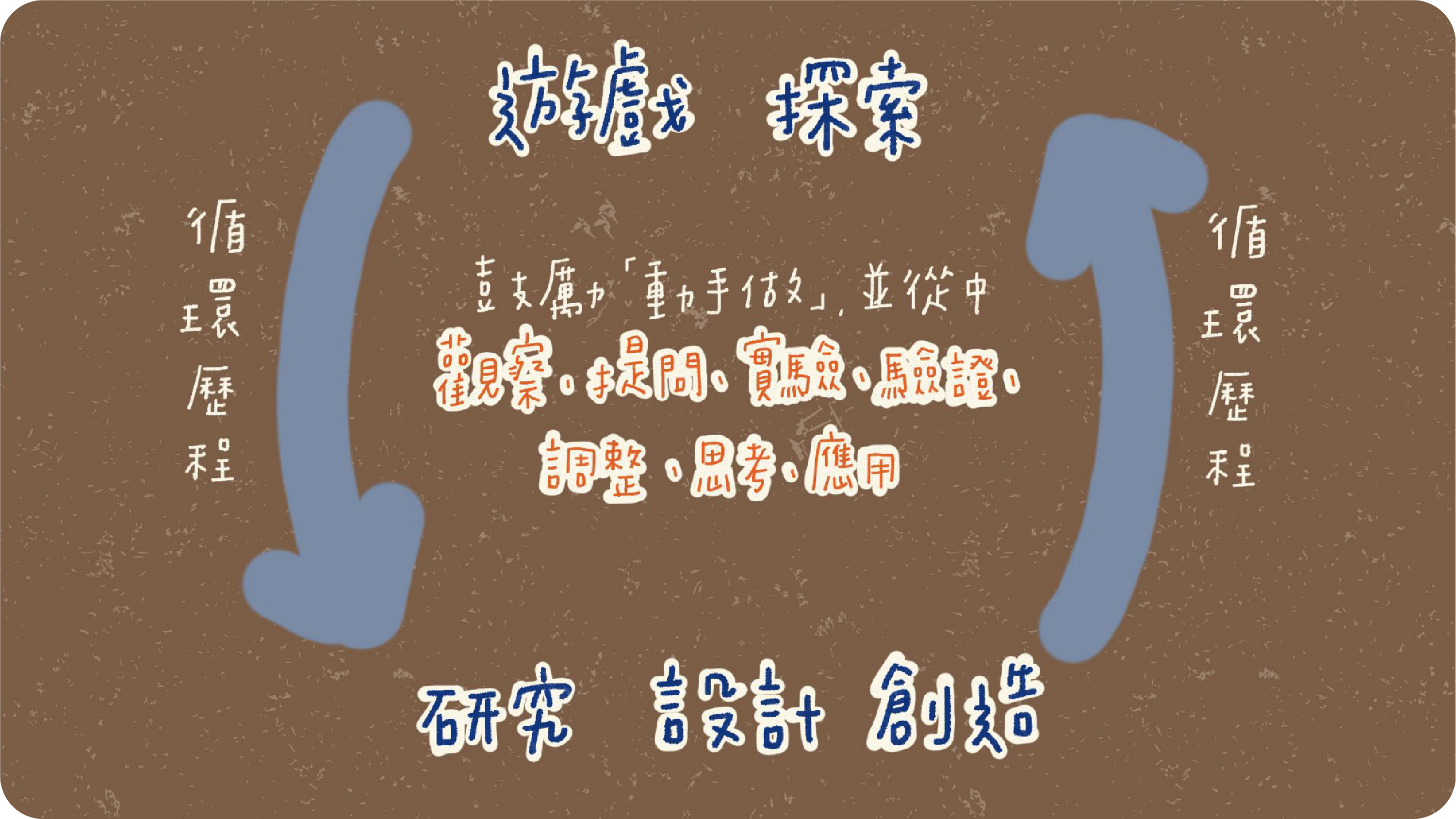 遊戲區域